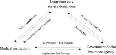 Long-term care needs and hospitalization costs with long-term care insurance: a mixed-sectional study